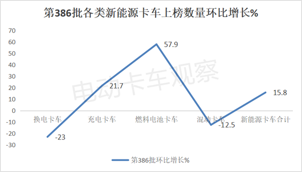 第386批工信部换电卡车公告：轻卡“火力”最猛