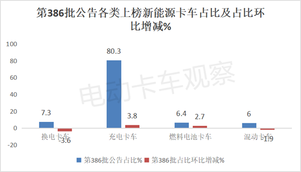 第386批工信部换电卡车公告：轻卡“火力”最猛