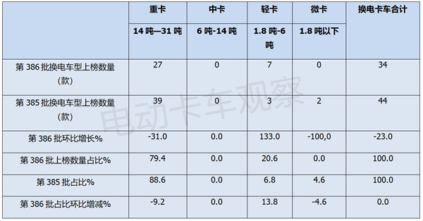 第386批工信部换电卡车公告：轻卡“火力”最猛