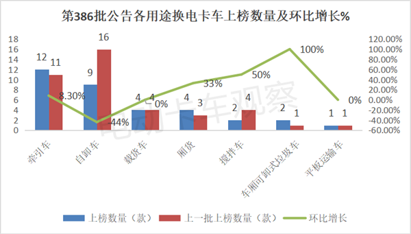 第386批工信部换电卡车公告：轻卡“火力”最猛