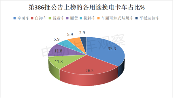 第386批工信部换电卡车公告：轻卡“火力”最猛