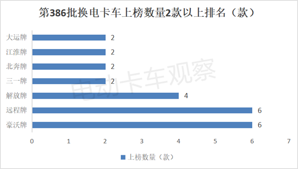 第386批工信部换电卡车公告：轻卡“火力”最猛