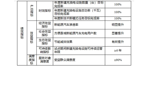 开展县域充换电设施补短板试点工作，重庆预下达7920万元节能减排补助资金 