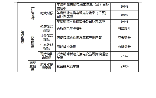 开展县域充换电设施补短板试点工作，重庆预下达7920万元节能减排补助资金 