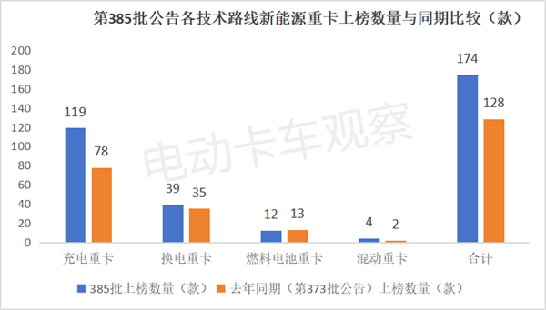 新能源重卡中增长最快的充电车型下半年还能继续吗？