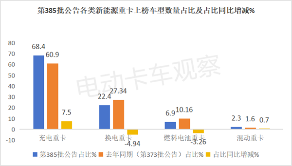 新能源重卡中增长最快的充电车型下半年还能继续吗？