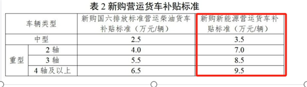 新能源重卡中增长最快的充电车型下半年还能继续吗？