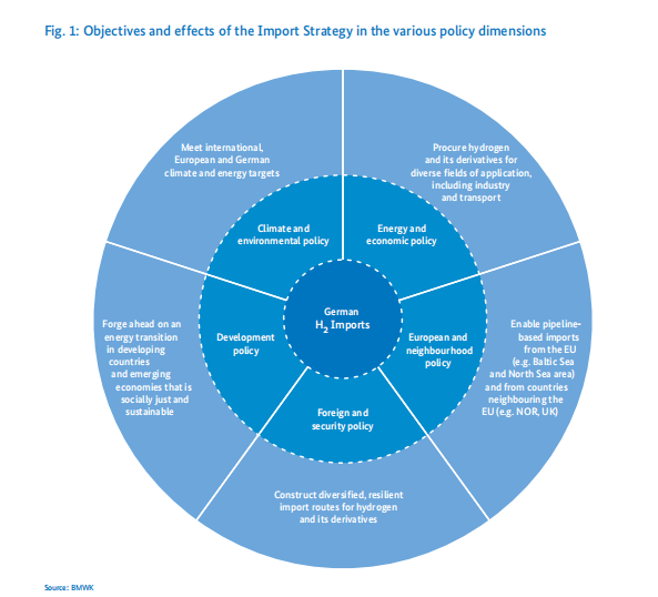 德国发布《氢和氢衍生物进口战略》