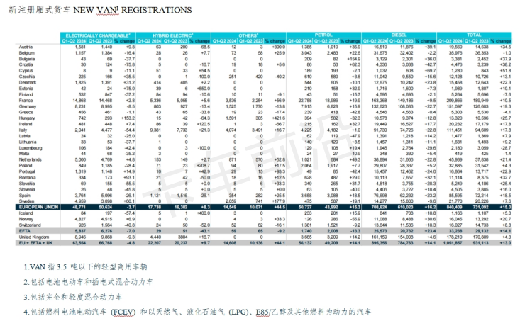 2024年上半年欧盟新商用车注册量分析