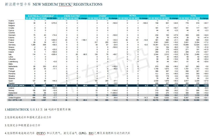 2024年上半年欧盟新商用车注册量分析