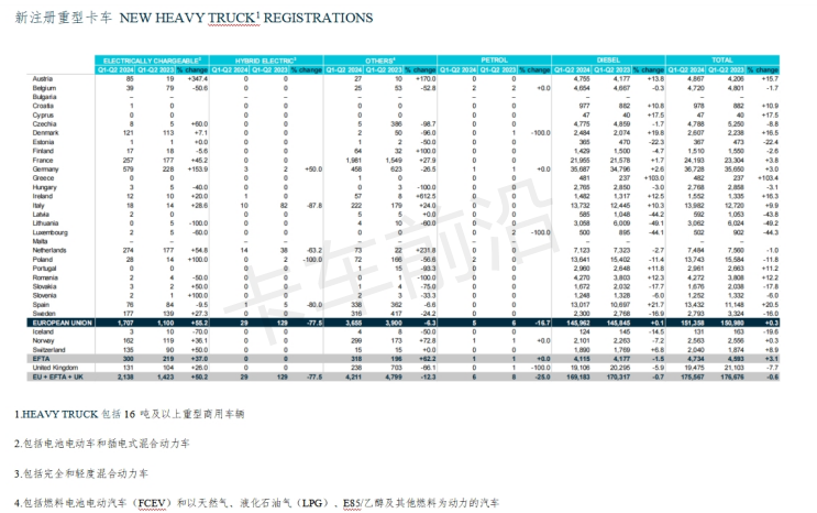 2024年上半年欧盟新商用车注册量分析