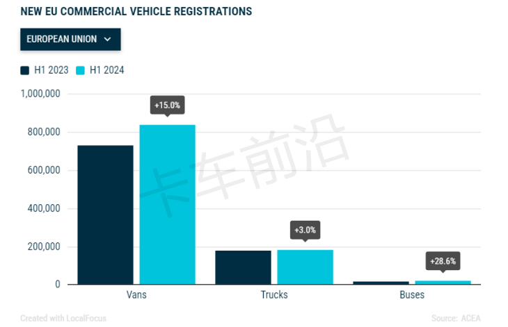 2024年上半年欧盟新商用车注册量分析