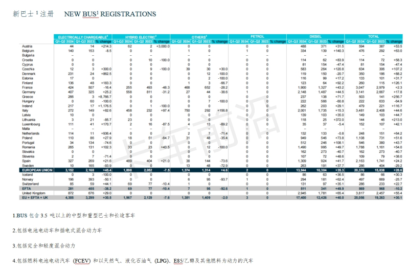 2024年上半年欧盟新商用车注册量分析