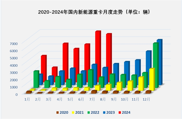 2024年7月新能源重卡：暴增179%