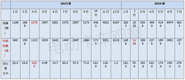 2024年7月新能源重卡：暴增179%