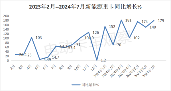 2024年7月新能源重卡：暴增179%