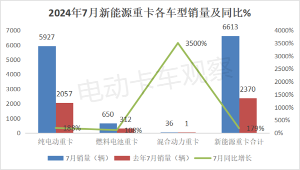 2024年7月新能源重卡：暴增179%