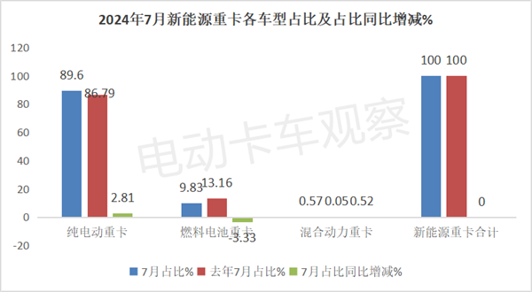 2024年7月新能源重卡：暴增179%