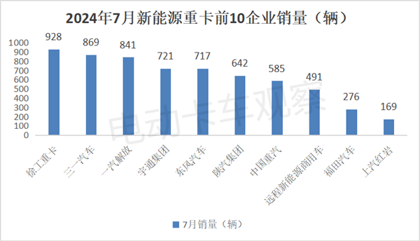 2024年7月新能源重卡：暴增179%