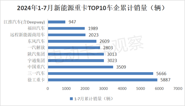 2024年7月新能源重卡：暴增179%