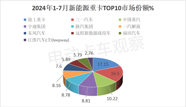 2024年7月新能源重卡：暴增179%