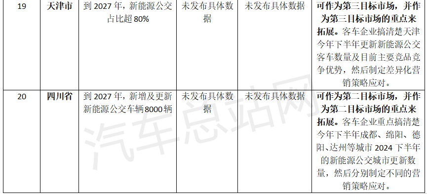 20省市更新计划能否改变新能源公交车区域市场定位策略