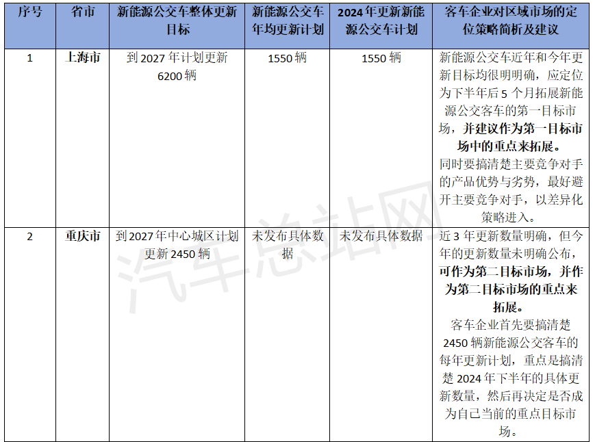 20省市更新计划能否改变新能源公交车区域市场定位策略