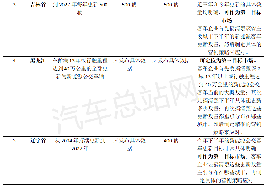 20省市更新计划能否改变新能源公交车区域市场定位策略