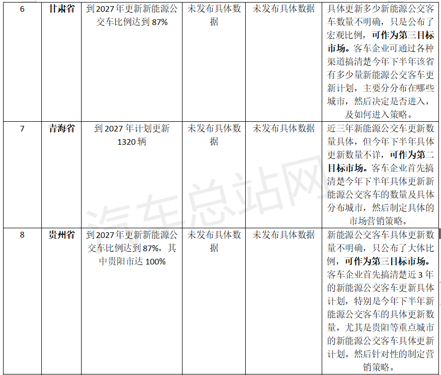 20省市更新计划能否改变新能源公交车区域市场定位策略