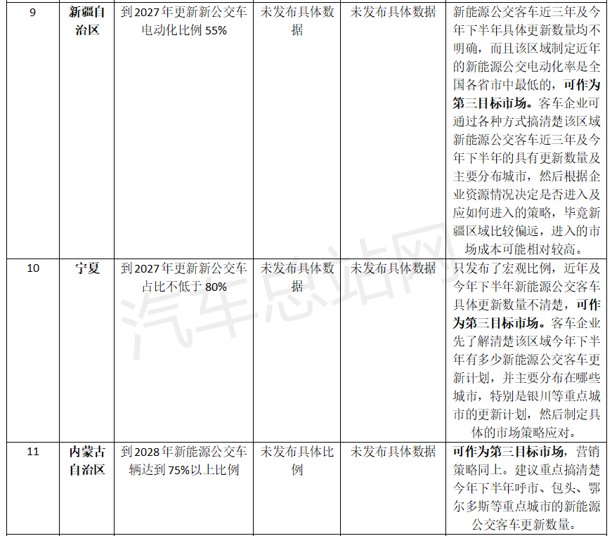 20省市更新计划能否改变新能源公交车区域市场定位策略