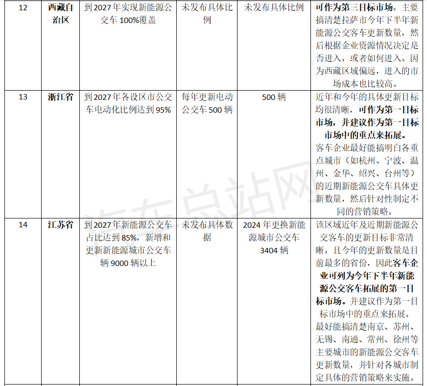 20省市更新计划能否改变新能源公交车区域市场定位策略