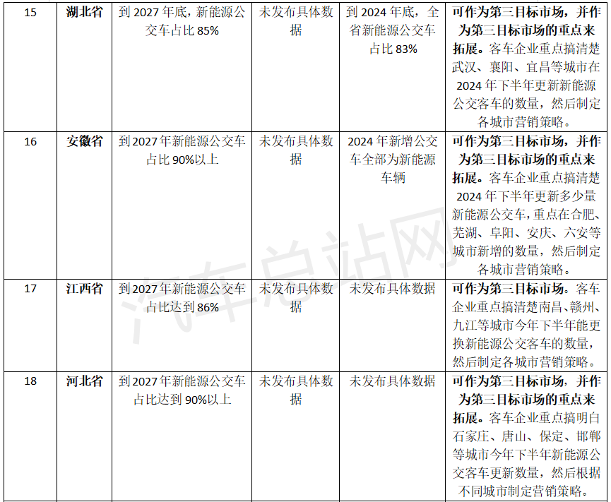 20省市更新计划能否改变新能源公交车区域市场定位策略