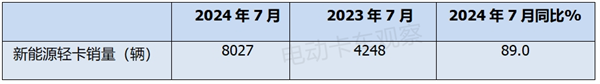 2024年7月新能源轻卡：收获下半年“开门红”