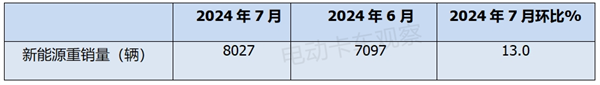 2024年7月新能源轻卡：收获下半年“开门红”