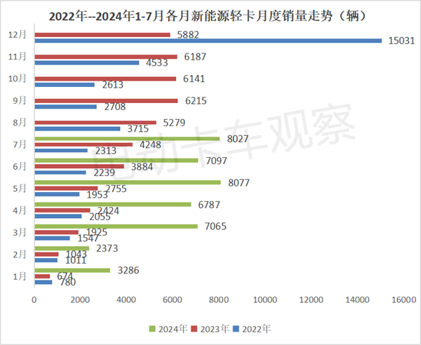 2024年7月新能源轻卡：收获下半年“开门红”