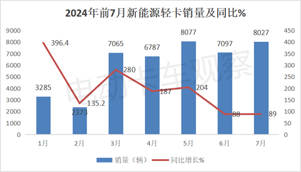 2024年7月新能源轻卡：收获下半年“开门红”