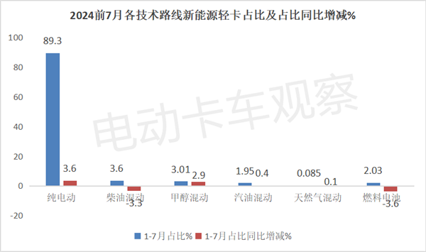 2024年7月新能源轻卡：收获下半年“开门红”