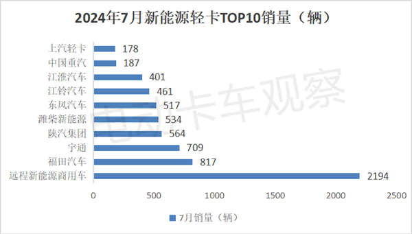 2024年7月新能源轻卡：收获下半年“开门红”