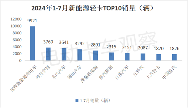 2024年7月新能源轻卡：收获下半年“开门红”