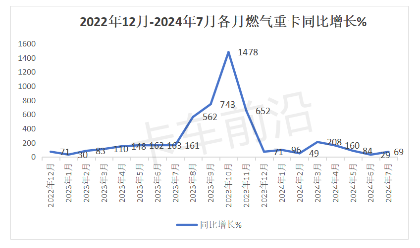 20连涨的燃气重卡市场还能“热”多久？