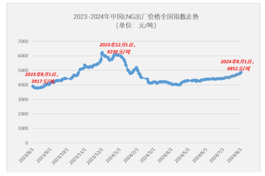 20连涨的燃气重卡市场还能“热”多久？