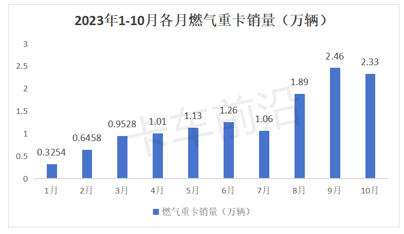 20连涨的燃气重卡市场还能“热”多久？