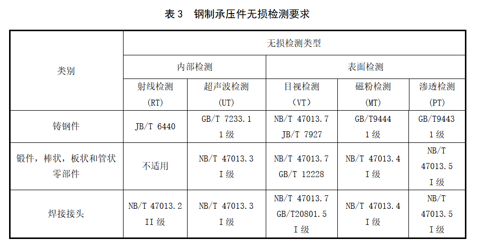 《氢能输配设备通用技术要求》公开征求意见