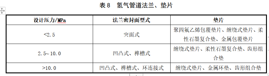 《氢能输配设备通用技术要求》公开征求意见