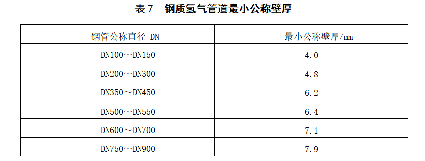 《氢能输配设备通用技术要求》公开征求意见