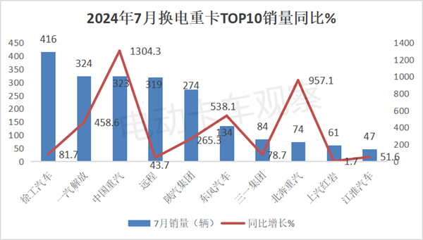 2024年7月换电重卡：老牌车企进入第一阵营