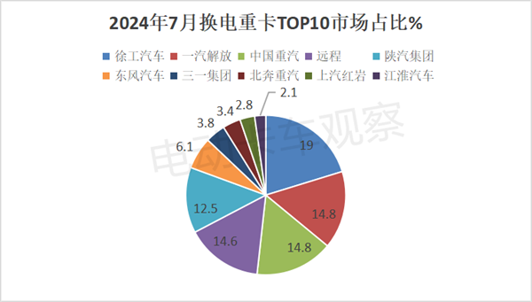 2024年7月换电重卡：老牌车企进入第一阵营