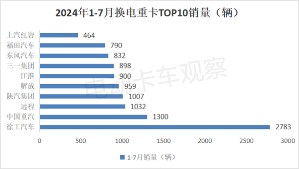 2024年7月换电重卡：老牌车企进入第一阵营