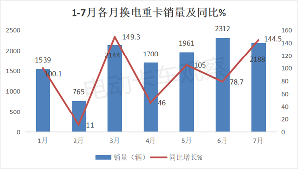 2024年7月换电重卡：老牌车企进入第一阵营