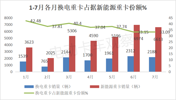 2024年7月换电重卡：老牌车企进入第一阵营